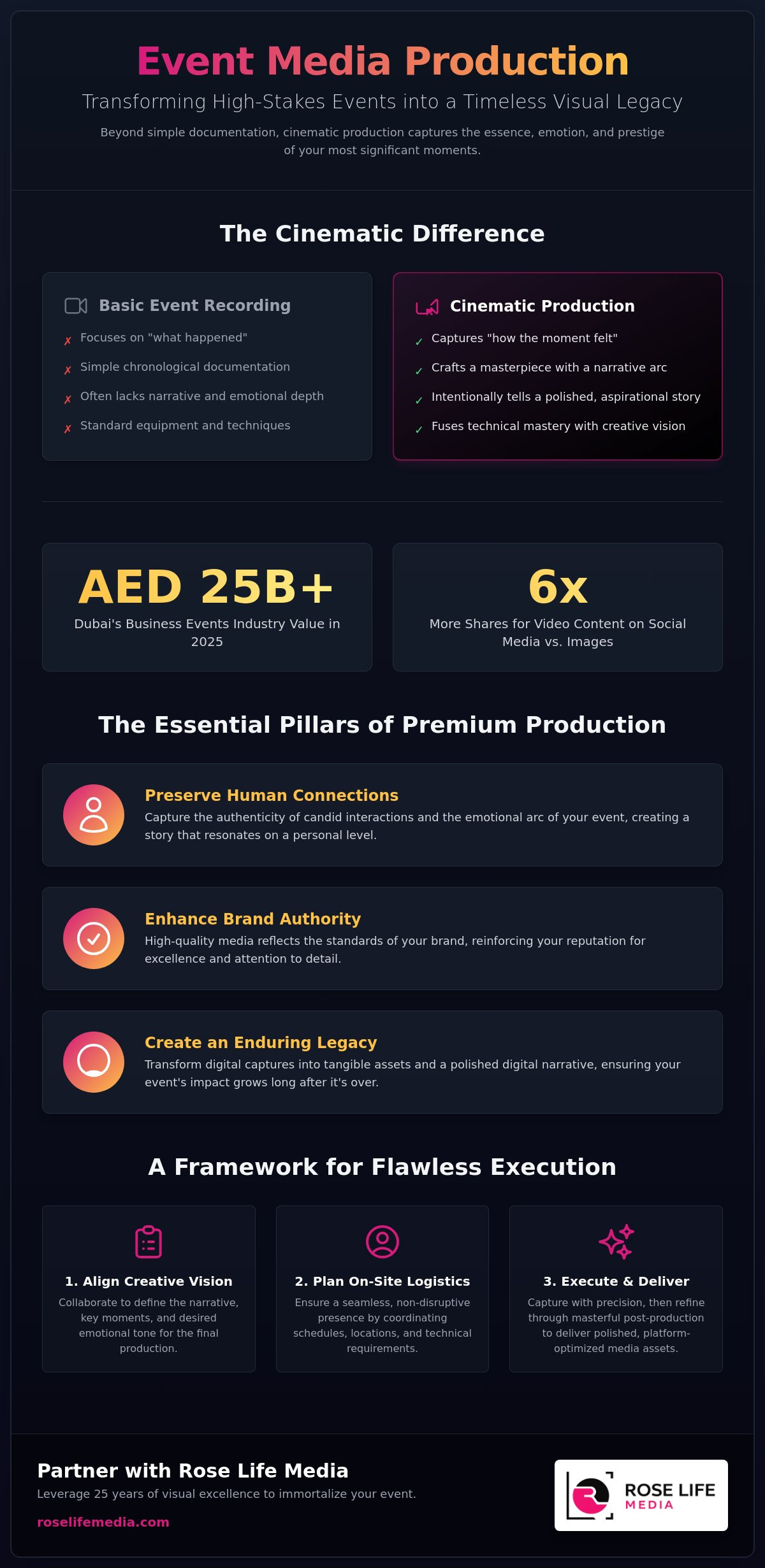 Event Media Production Dubai: The Definitive Guide to Cinematic Storytelling